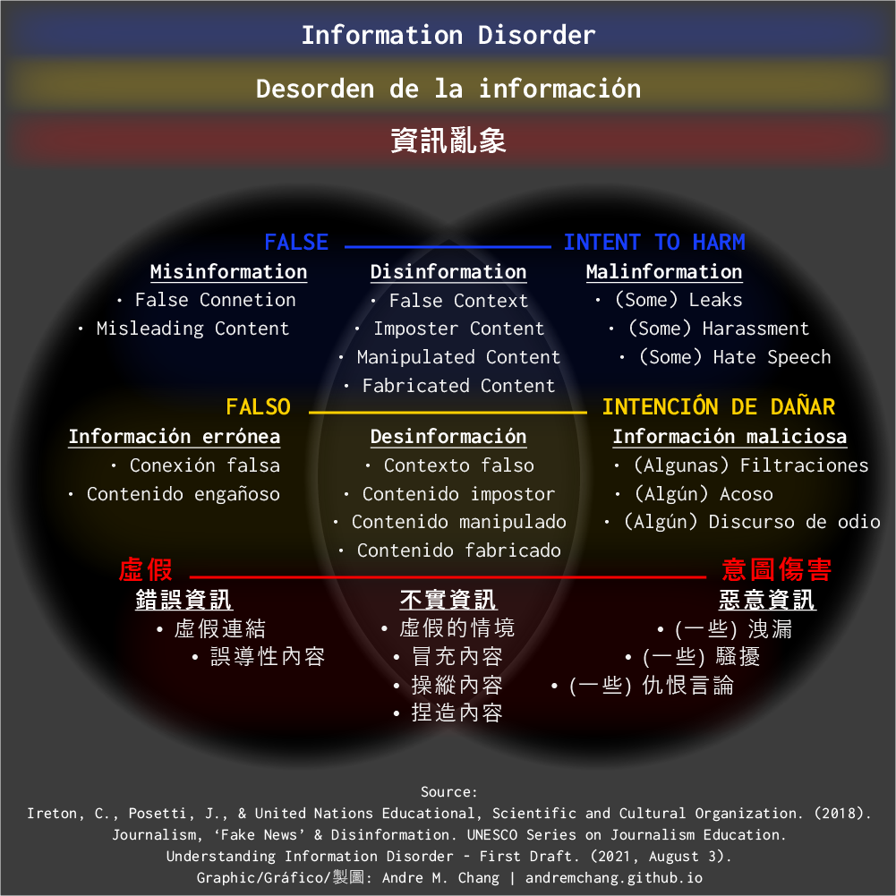 Information disorder graphic